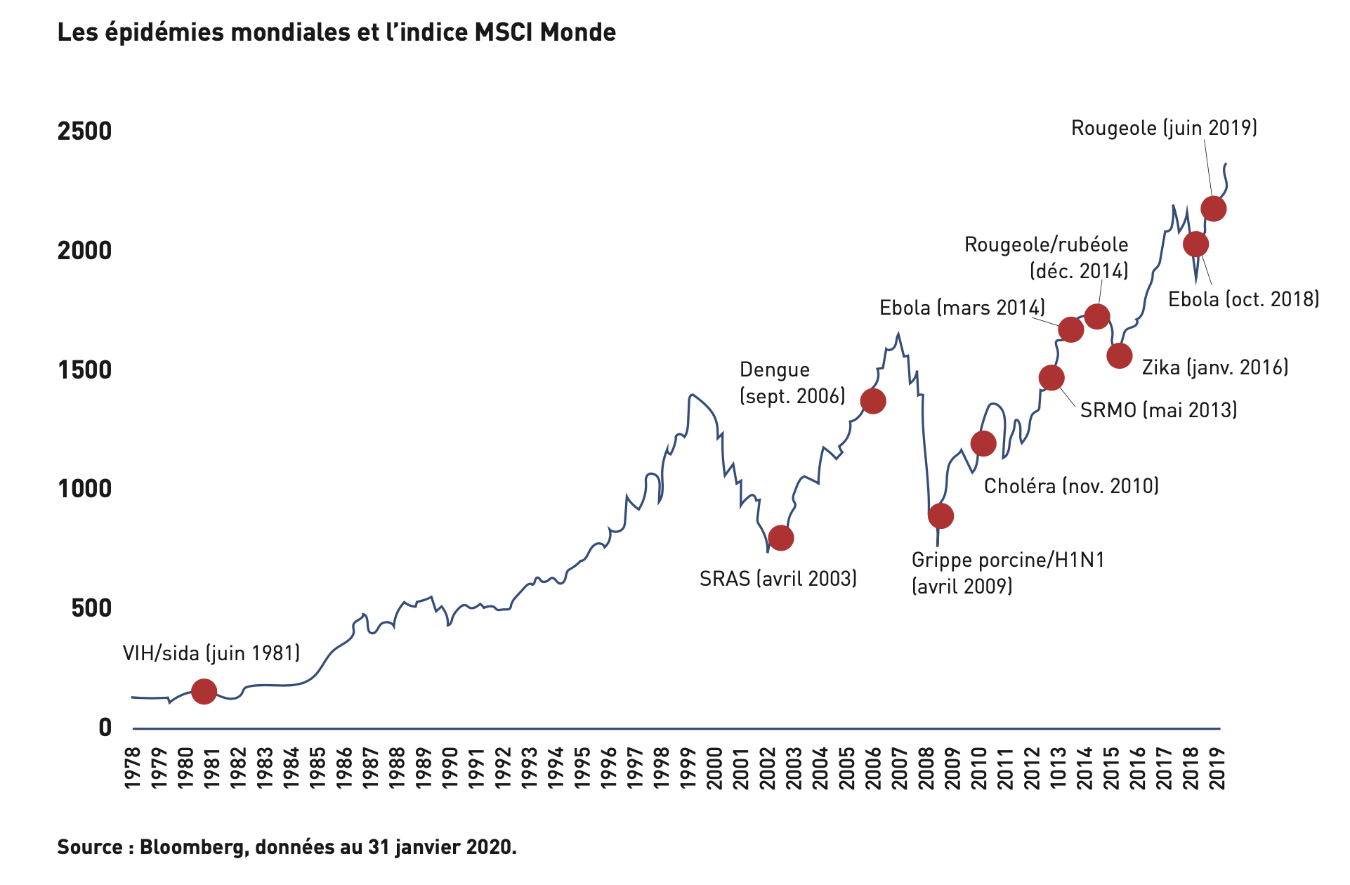 Le graphique montre le rendement de l’indice MSCI Monde par rapport aux épidémies mondiales survenues entre 1978 et 2019. Historiquement, les replis des marchés surviennent au milieu d’une épidémie et sont généralement de courte durée, car les marchés récupèrent leurs pertes.